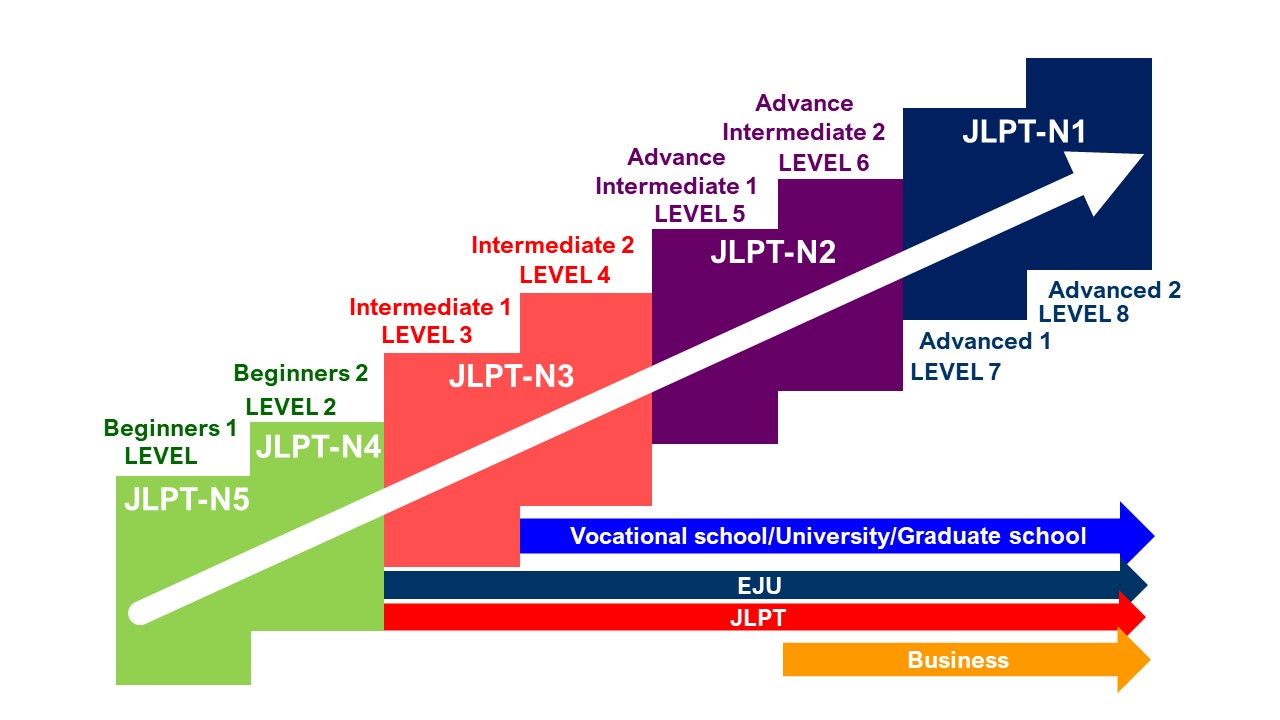 year levels in japanese